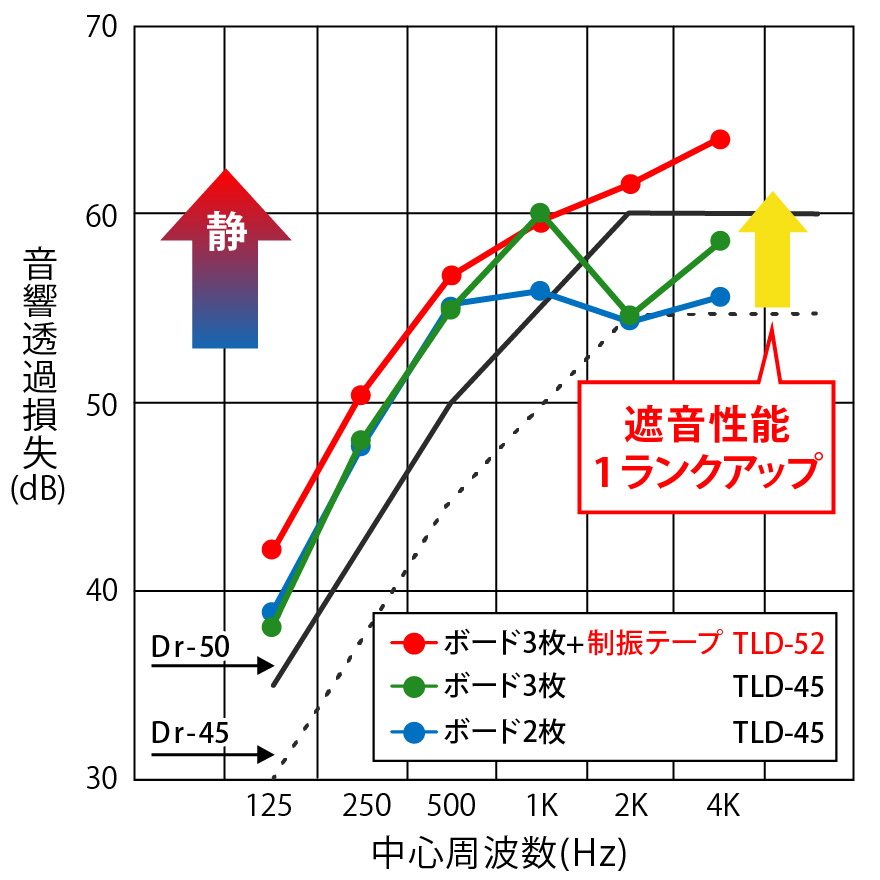 遮音試験データ(増し貼り遮音対策)