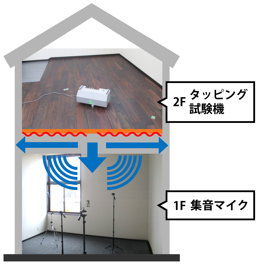 床防音材の防音性能