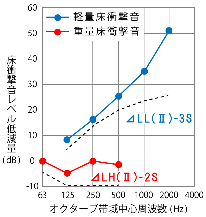 床衝撃音レベル低減量(dB)グラフ画像